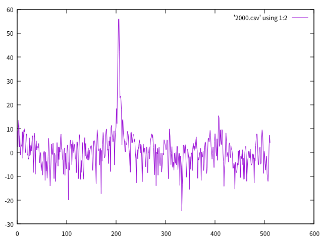 2000Hz
